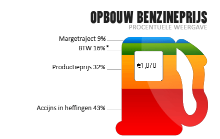 Verlaging + Bevriezen Brandstofaccijns | Petities.nl