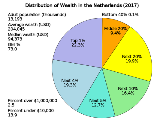 640px distribution of wealth in the netherlands.svg