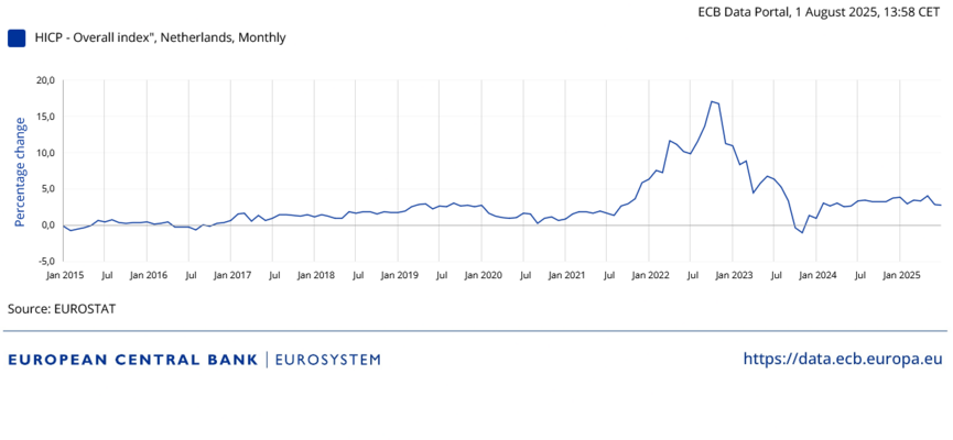 Ecb inflatie