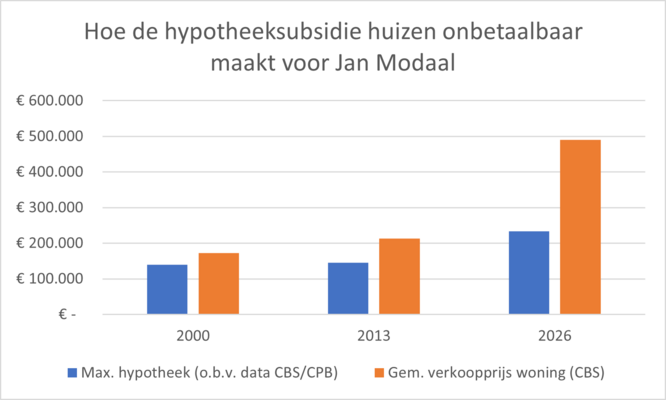 Modaal inkomen hypotheek i.r.t. gem. woningprijs